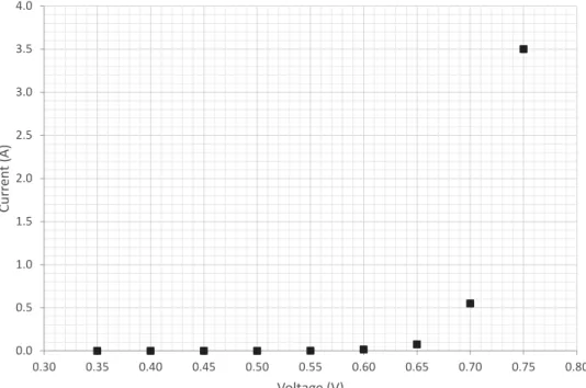 Figure 3.16 Current variation with voltage for a silicon diode. The x and y scales are both linear.