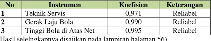 Tabel 1. Uji Validitas No Instrumen 