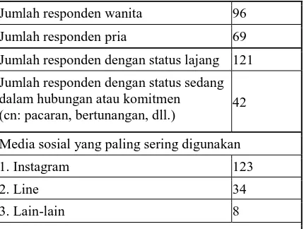 Tabel 3. Tabel Data Survei Kesepian terhadap Responden Surabaya Usia 15-44 tahun (semua kelompok usia responden dewasa dini)  