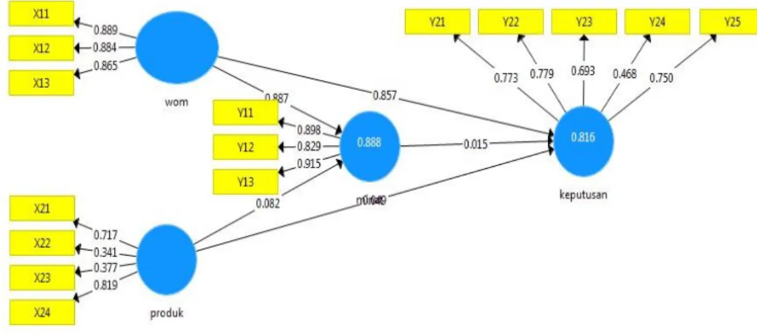 Gambar  3.  Path  Model  Sebelum  Dievaluasi 