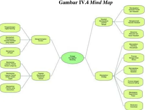 Gambar IV.4 Mind Map 