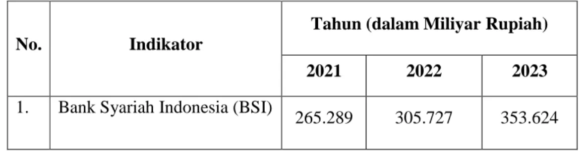Tabel 1. 1 Perkembangan Total Asset 