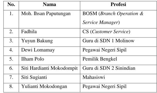Tabel 4. 1 Data Informan 