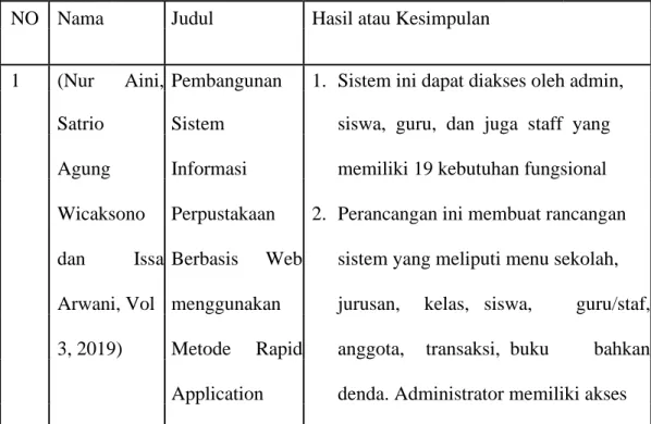 Tabel 2.1 Penelitian Terdahulu 