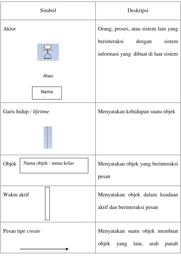 Tabel 4.  Simbol-simbol sequence diagram  