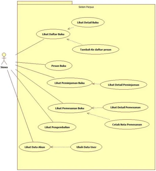 Gambar 2. Rancangan Usecase Diagram Siswa (User) 