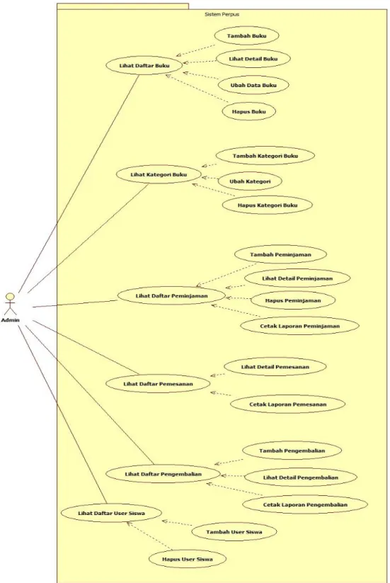 Gambar 3. Rancangan Usecase Diagram Admin 