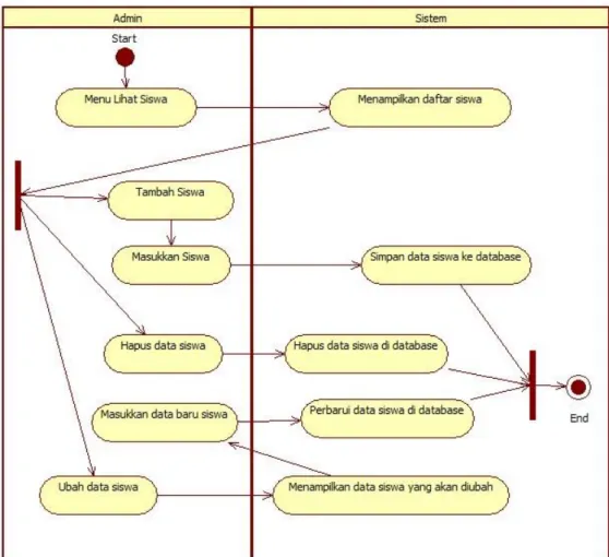 Gambar 4. Activity Diagram Admin Menu Siswa 
