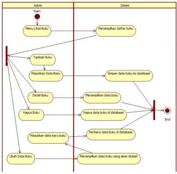 Gambar 5. Activity Diagram Admin Menu Buku 
