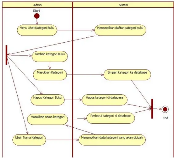 Gambar 6. Activity Diagram Admin Menu Kategori Buku 