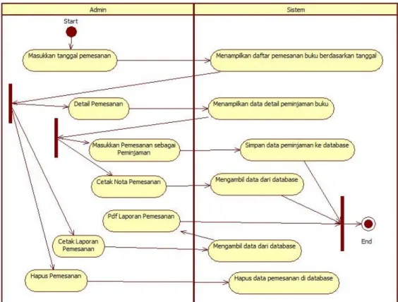 Gambar 7. Activity Diagram Admin Menu Pemesanan 