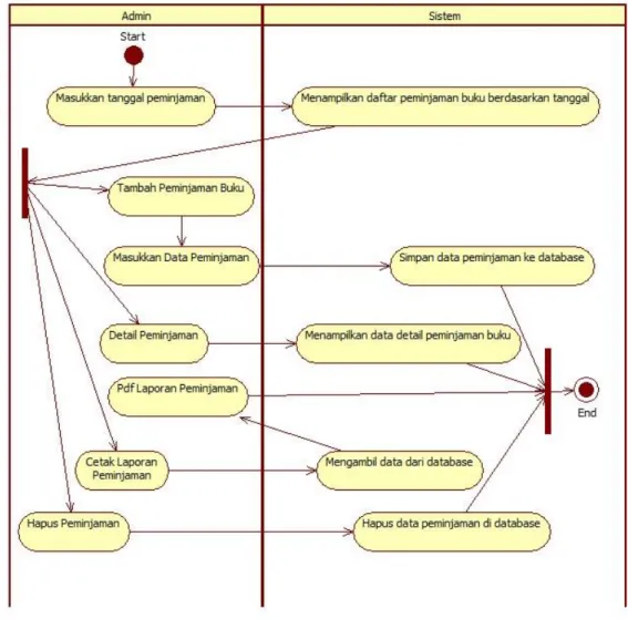 Gambar 8. Activity Diagram Admin Menu Peminjaman 