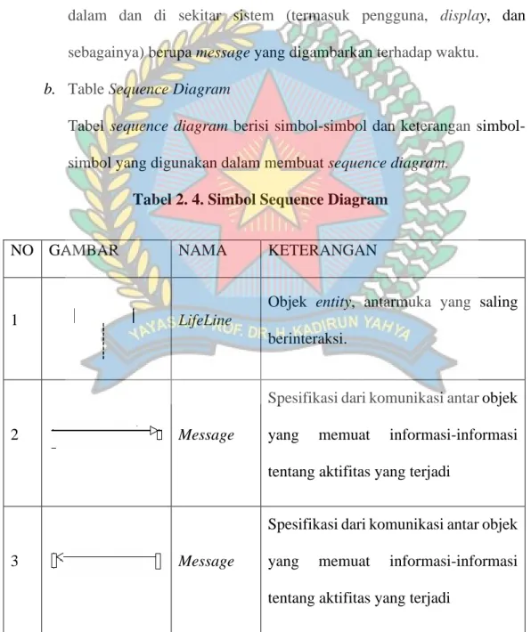 Tabel  sequence diagram  berisi  simbol-simbol  dan keterangan simbol- simbol-simbol yang digunakan dalam membuat sequence diagram