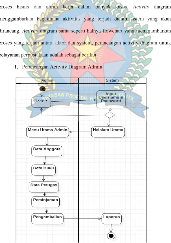 Gambar 3.3. Activity Diagram Admin  