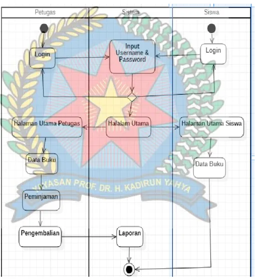 Gambar 3.4. Activity Diagram Admin 