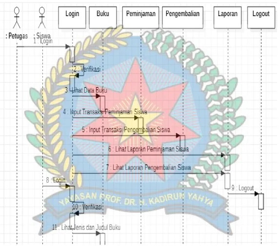 Gambar 3.6. Squency Diagram  Petugas Dan Siswa 
