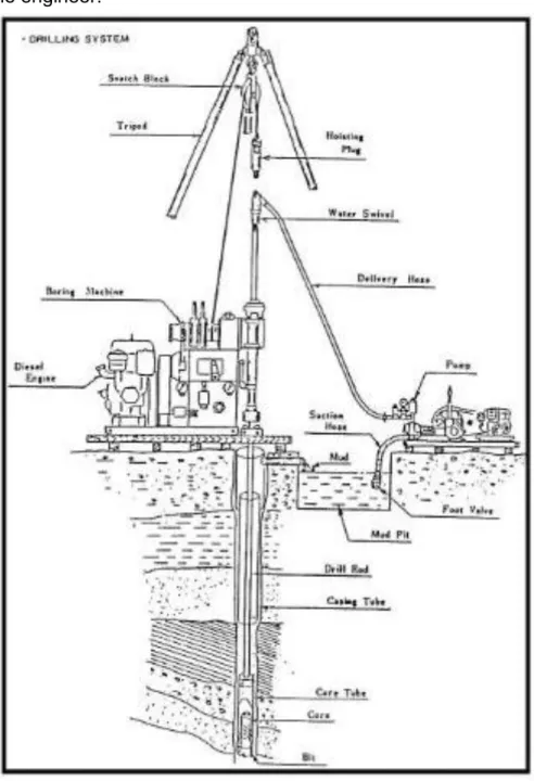 Figure 4.1.1.1. Core Drilling Procedure 