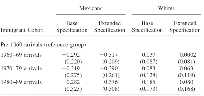 Table 6Log Wage Differentials Between Immigrant Arrival Cohorts