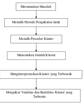 Gambar 3.1 Langkah-langkah Analisis Cluster 