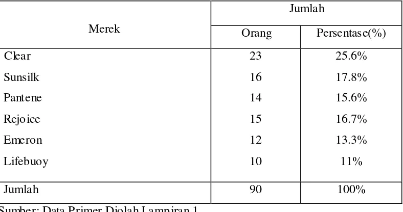 Tabel 4.5 Proporsi Pengguna Shampo Menurut Merek 