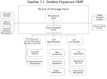 Gambar 3.1. Struktur Organisasi GMF  