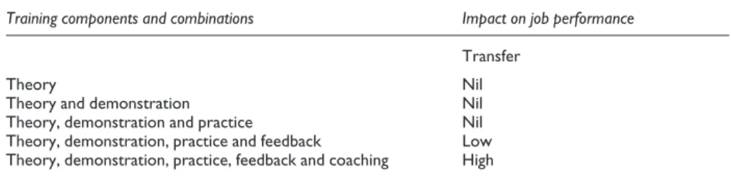 Table 7.1 The impact of coaching on the transfer of training to enhanced job performance