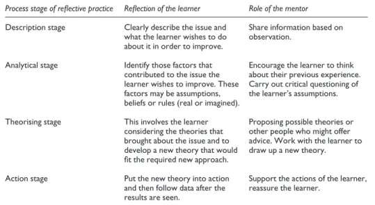 Table 4.2 Process stages of reﬂective practice: templates to help develop the reﬂective practice of your learner