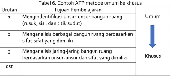 Tabel 7. Contoh ATP metode umum ke khusus 