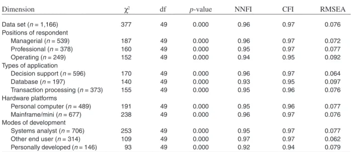 Table 1. Model-Data Fit Assessment for Entire Sample (1,166) and Subgroups