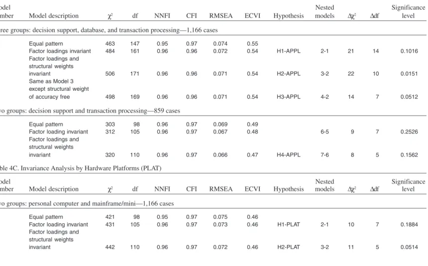 Table 4C. Invariance Analysis by Hardware Platforms (PLAT)