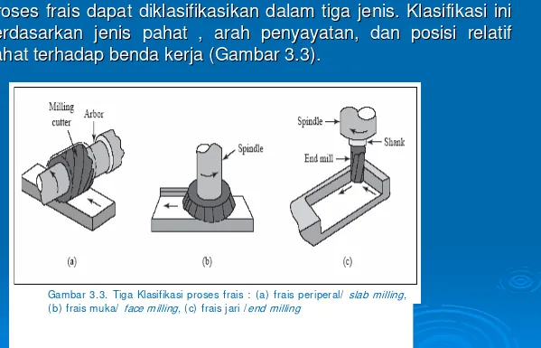 Gambar 3.3. Tiga Klasifikasi proses frais : (a) frais periperal/ slab milling, 