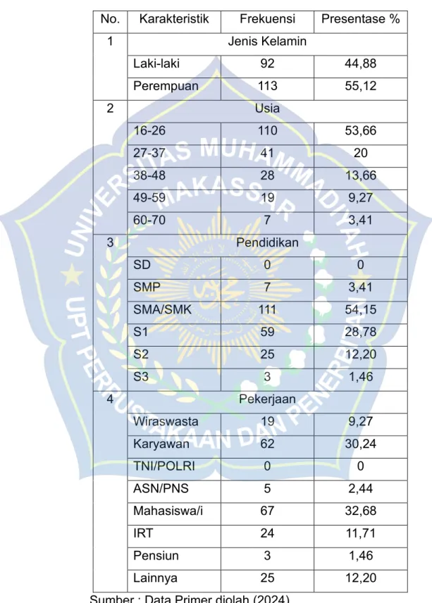 Tabel 4.1 Karakteristik Responden 