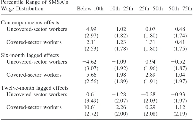 Table 5Contemporaneous and Lagged Living Wage Effects on Log Wages of Covered