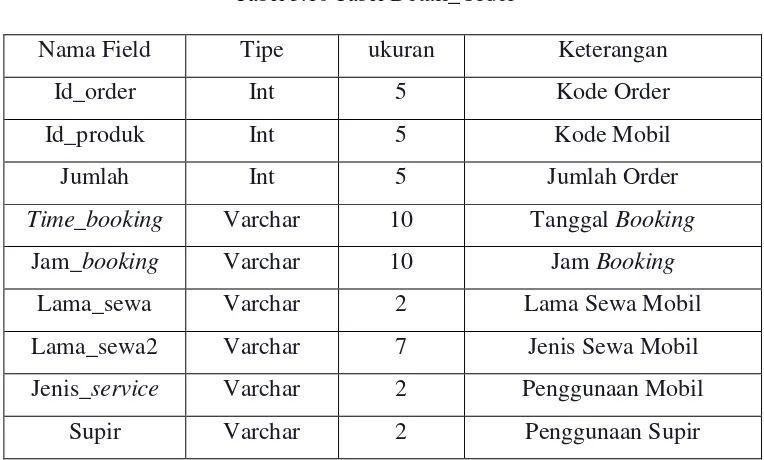 Tabel 3.10 Tabel Detail_Order 