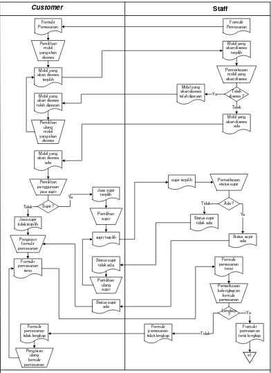 Gambar 3.1 Flowmap Pemesanan Sewa Mobil 