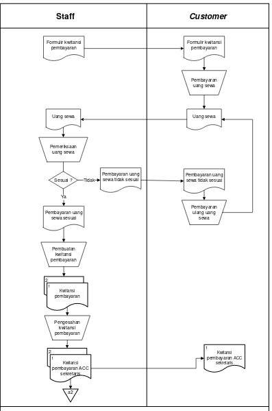 Gambar 3.2 Flowmap  Pembayaran Sewa Mobil 