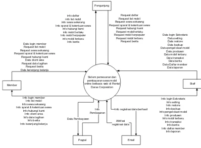 Gambar 3.6 Diagram Konteks 