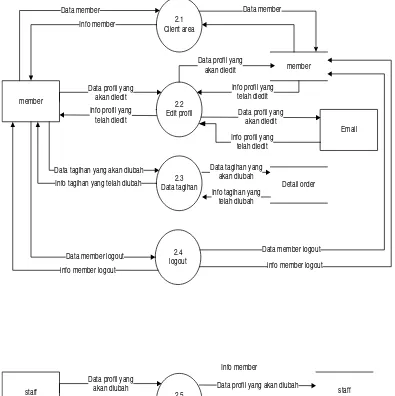 Gambar 3.8 Data Flow Diagram Level 1 Proses 2 Login 