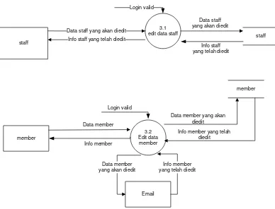 Gambar 3.10 Data Flow Diagram Level 1 Proses 4 Pengolahan Data Master 