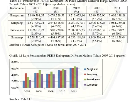 Tabel 1.1 Pertumbuhan PDRB Kabupaten Di Pulau Madura Menurut Harga Konstan 2000, 