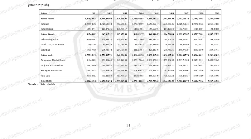 Tabel 4.4 Nilai PDRB Kab. Lumajang berdasarkan harga konstan tahun 2000, yang dikelompokkan menjadi 3 kelompok (dalam 2001 http://digilib.unej.ac.idhttp://digilib.unej.ac.id2002 2003 