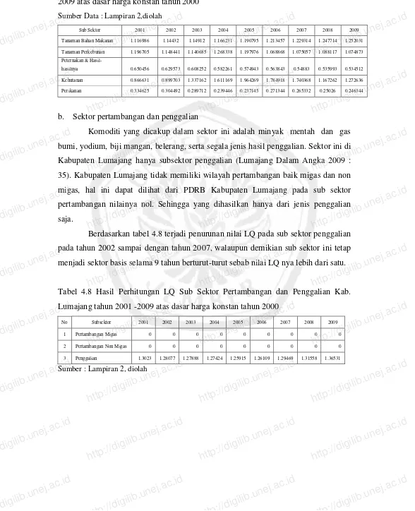 Tabel 4.8 Hasil Perhitungan LQ Sub Sektor Pertambangan dan Penggalian Kab. 
