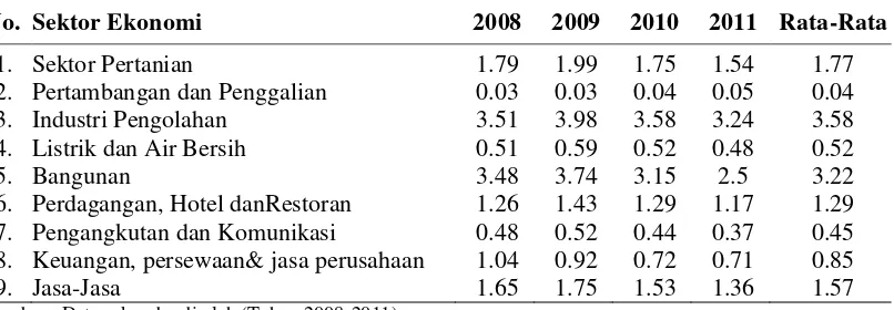 Tabel 1. Analisis Location Quotient (LQ) PDRB Kabupaten Keerom Tahun 2008 - 2011 