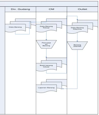 Gambar 3.2 Flowmap Dokumen 