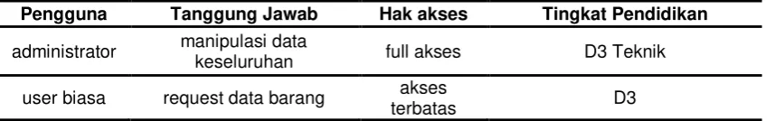 Gambar 3.3 User Akses 