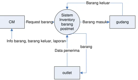 Gambar 3.4 ERD 