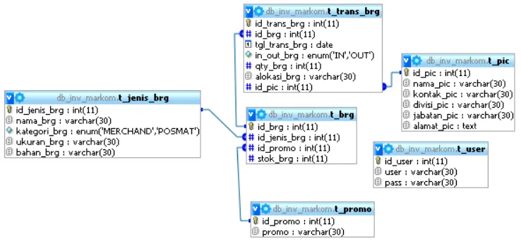 Gambar 3.9 Relasi Tabel 