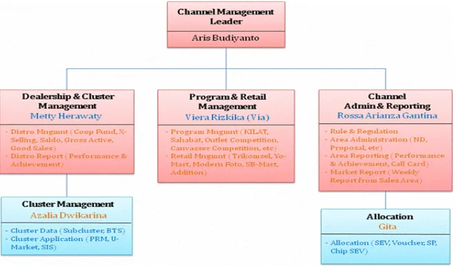 Gambar 2.2 Struktur Channel Management  