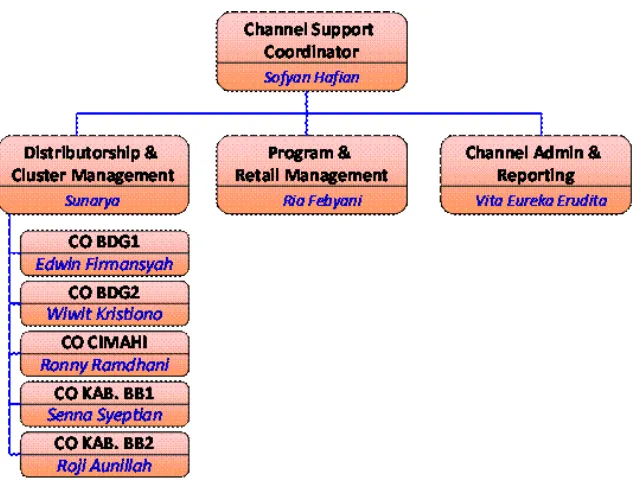 Gambar 2.3 Struktur Channel Management Support 