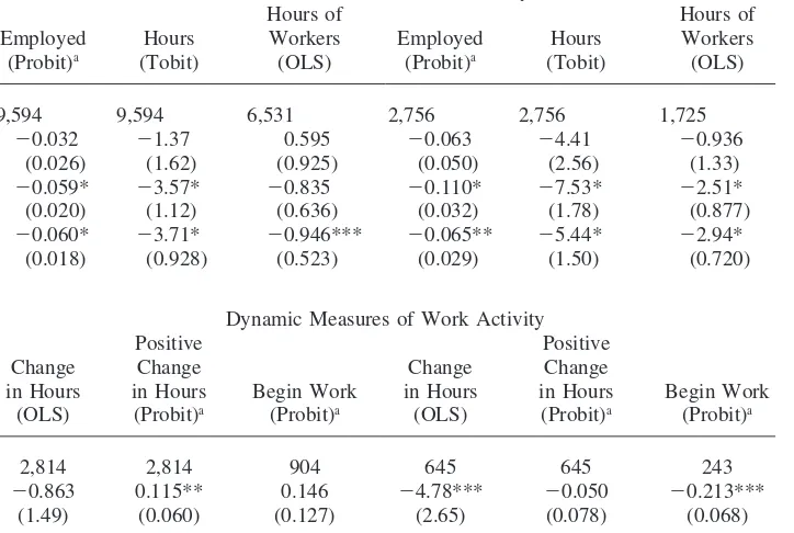 Table 3Estimated Effects of Child Disability on Maternal Work Activity